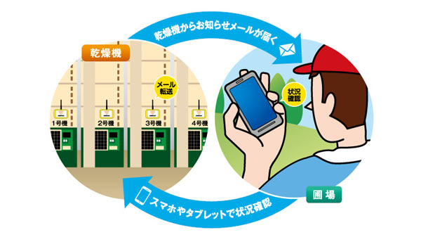 スマートフォンやタブレット端末で乾燥機の情報を確認可能