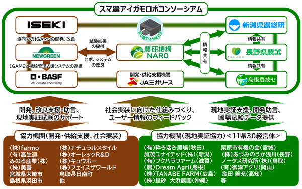 スマート農業技術の開発・供給に関する事業の体制