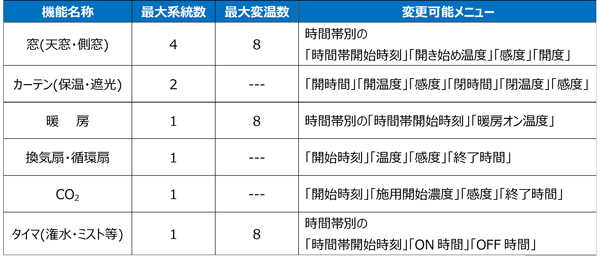 変更・管理可能な制御機能項目一覧