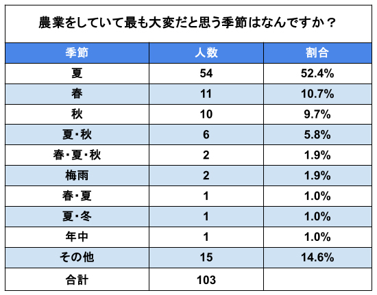 農作業が大変な季節