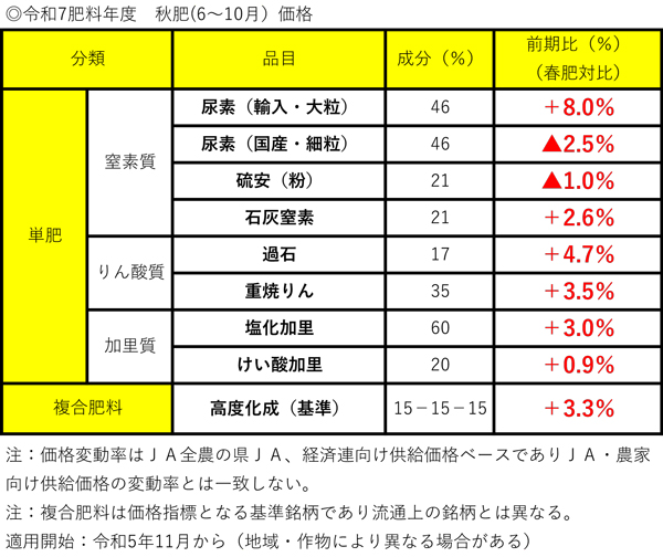 令和7肥料年度　秋肥価格