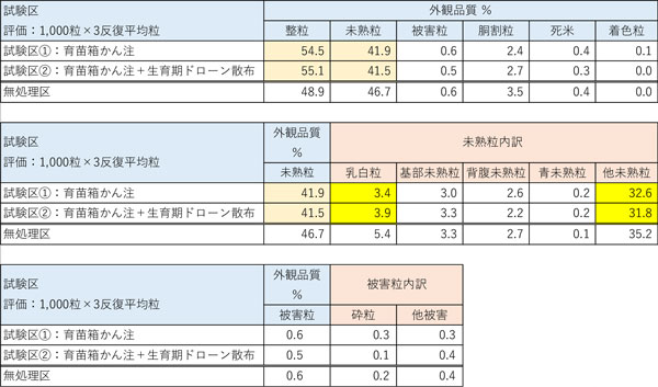 農業用バイオスティミュラント「エンビタ」　2025年水稲の実証試験で見えた効果　上手な使い方　北興化学工業