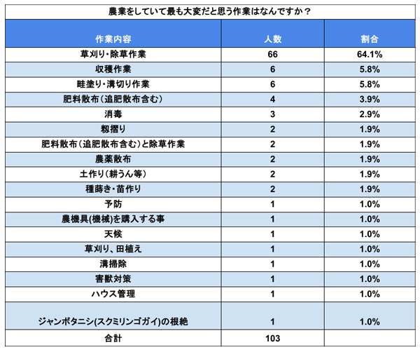 現役の生産者が最も大変だと思う農作業