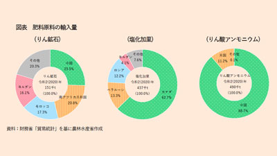 肥料原料は⼤半を輸⼊に依存ｓ.jpg