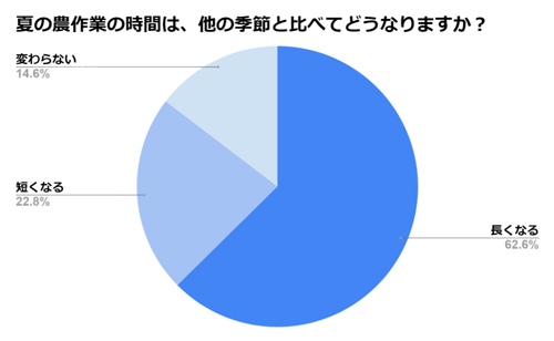 「夏の農作業の時間は、他の季節と比べてどうなりますか？」