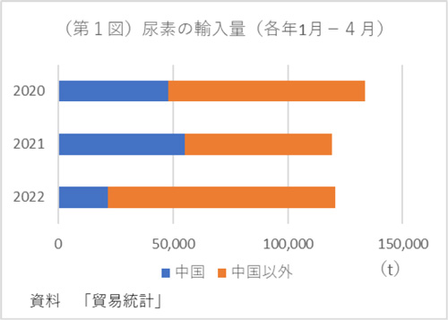 肥料価格高騰と国内農業の課題１