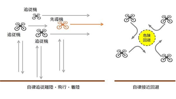 世界初　ドローン同士の直接通信で自動追従群飛行と自律接近回避に成功　NICT