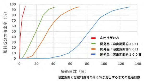 開発した被覆材による肥料成分の溶出挙動