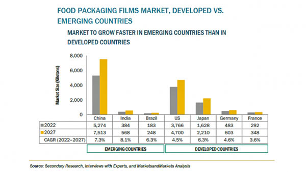 食品包装用フィルムの市場規模　2027年に723億米ドル到達予測