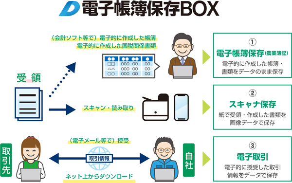 電子帳簿保存BOX