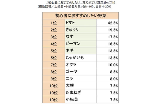 タキイ種苗「2026年　家庭菜園に関する調査」上・中級者おすすめ育てやすい野菜1位は「トマト」