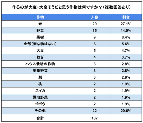 作るのが大変・大変そうだと思う作物は何ですか？