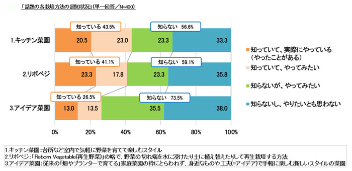 タキイ種苗「2026年　家庭菜園に関する調査」上・中級者おすすめ育てやすい野菜1位は「トマト」