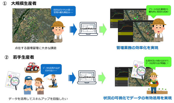 作物の生育評価システム「GrowthWatcher」イメージ