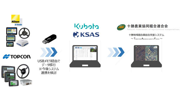 十勝農協連などと大規模畑作農業スマート化の実証実験　クボタ