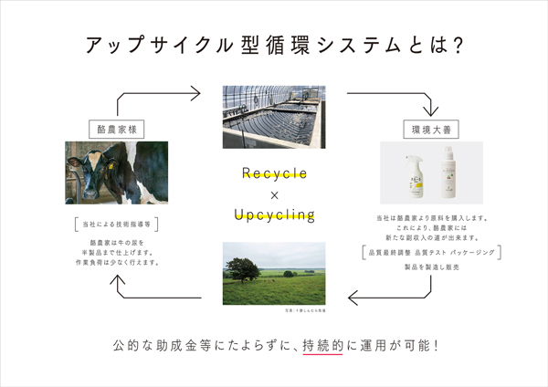 アップサイクル型循環システム