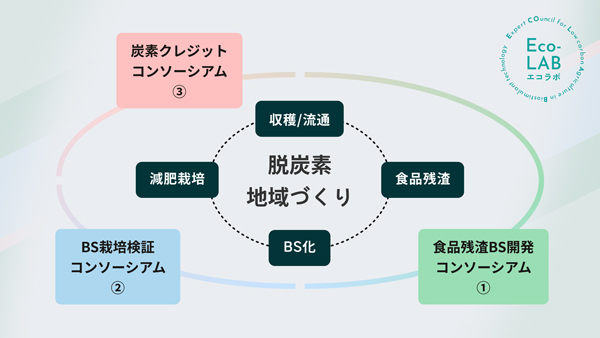 Eco-LABの活動
