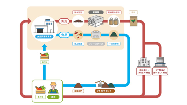 図1：地域食品資源循環ソリューション「汚泥肥料化パッケージ」資源循環イメージ