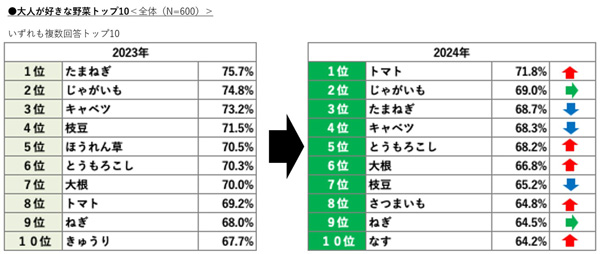 大人が好きな野菜トップ10