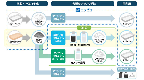 プラスチック製食品トレーの完全循環型リサイクルに向けた各種リサイクル手法