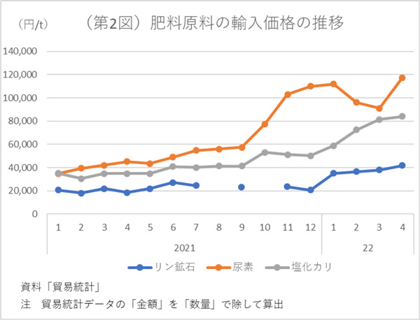 肥料価格高騰と国内農業の課題