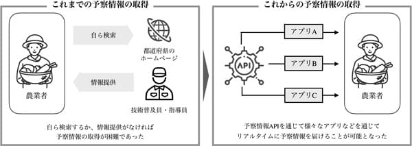 予察情報取得の概要