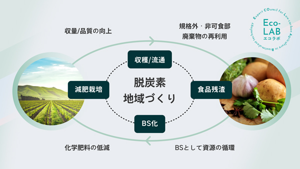 残渣型バイオスティミュラントで環境保全を推進「脱炭素地域づくり協議会」設立