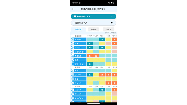気象データを加味した「野菜の相場予測」がスマホで手軽に