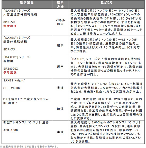 「第77回秋田県農業機械化ショー」にSAXESシリーズ、KOMECTなど出展　サタケ