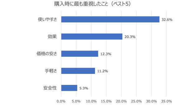 購入時に重視したこと