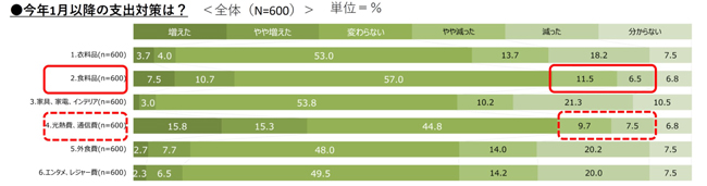 今年1月以降の支出対策は？