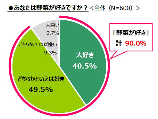 9割の大人が「野菜好き」と回答