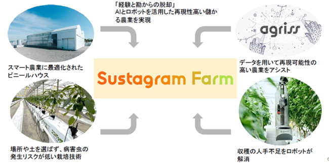 『Sustagram Farm』概要