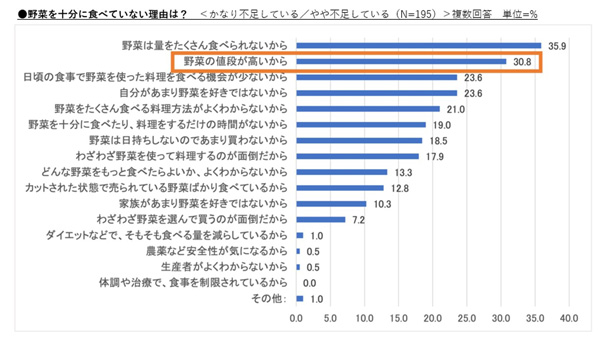 野菜を十分に食べていない理由は？