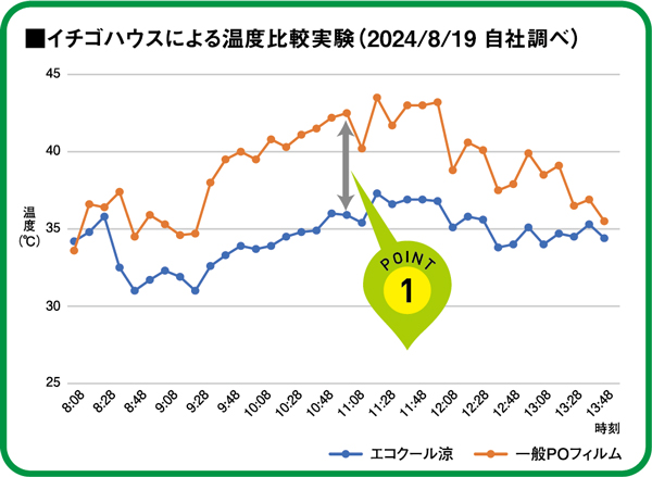 イチゴハウスにおける温度比較実験
