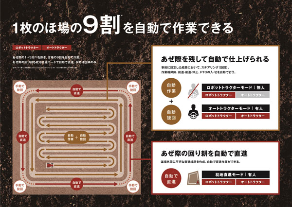 ロボットトラクターを使った作業イメージ