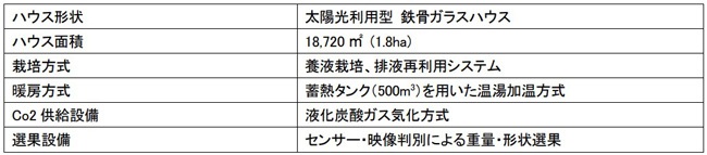  統合環境制御型グリーンハウス概要