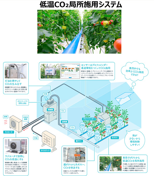 低温CO2局所施用システム