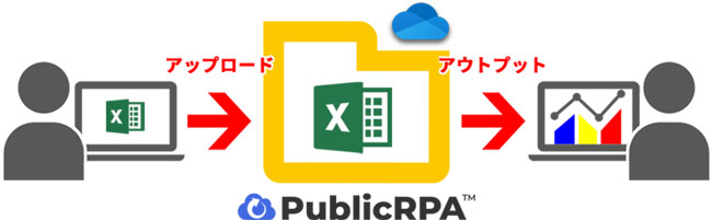 PublicRPAの仕組み