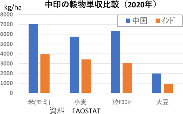 化学肥料ショックがもたらす食料危機の新たなステージ3