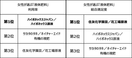 女性が選ぶ「液体肥料」利用率・総合満足度