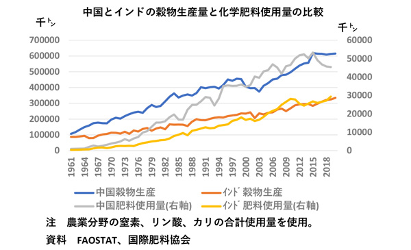 化学肥料ショックがもたらす食料危機の新たなステージ2