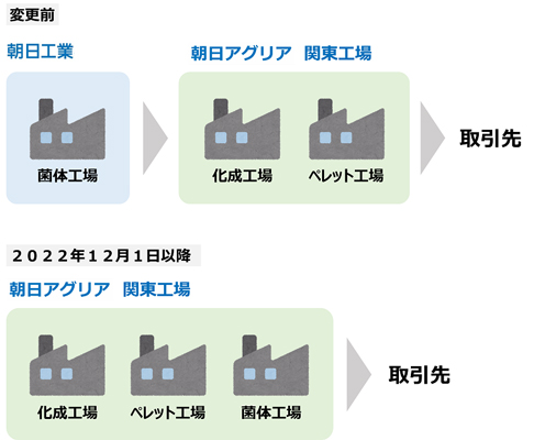 変更前と変更後のイメージ