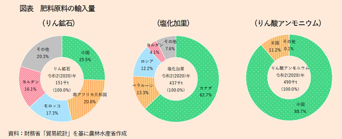 肥料原料は⼤半を輸⼊に依存