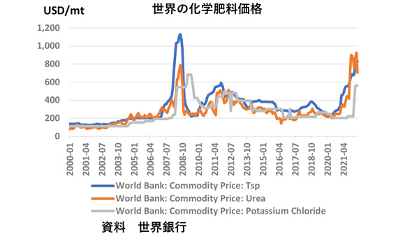 化学肥料ショックがもたらす食料危機の新たなステージ1