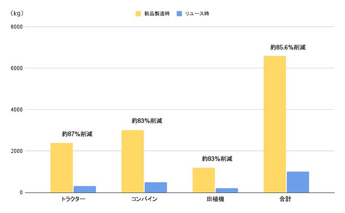 農機具リユースによるCO2削減量を公開　農機具王