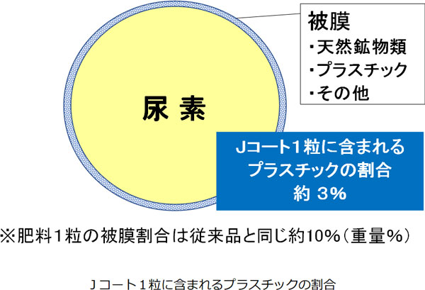 プラ量　従来品の4割削減　環境負荷軽減の被覆肥料上市へ　ジェイカムアグリ