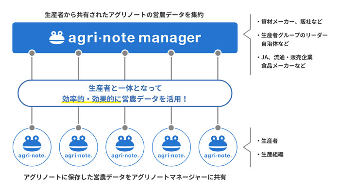 営農支援ツール「アグリノート」新サービスを今夏提供　ウォーターセル
