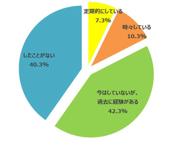 タネまきから始める植物（草花、野菜、ハーブなど）を自宅で栽培をしていますか？（単一回答　n=400）