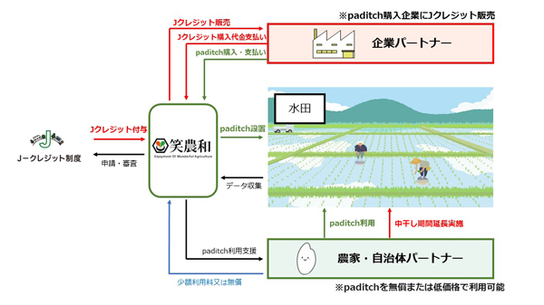 「aditchカーボン・オフセット」概要